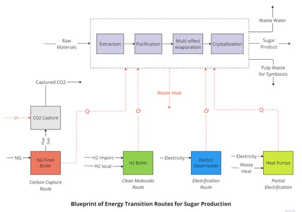 Blueprint of Energy Transistion Routes for Sugar Production