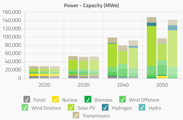 the installed capacities in the power sector in three PATHS2050 scenario.